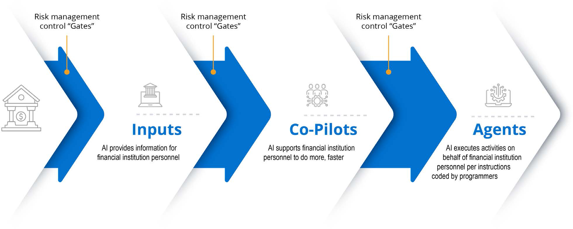 Flowchart illustrating AI's role in financial institutions with three stages: Inputs (AI provides information for financial institution personnel), Co-Pilots (AI supports financial institution personnel to do more, faster), and Agents (AI executes activities on behalf of financial institution personnel per instructions coded by programmers), each separated by risk management control gates.